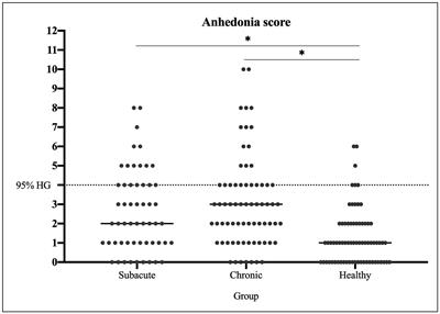 The presence of anhedonia in individuals with subacute and chronic stroke: an exploratory cohort study